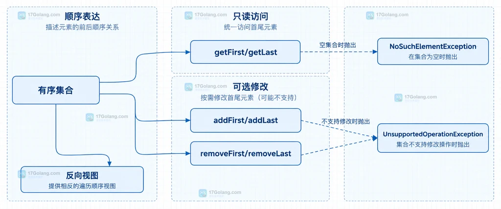 SequencedCollection 的首尾读取、可选修改、空集合异常、不可修改集合和反向视图边界图