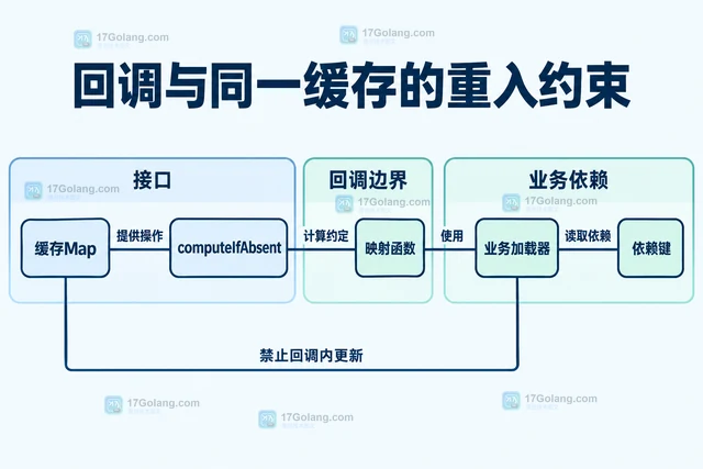 Java computeIfAbsent 递归更新时怎样避免死循环