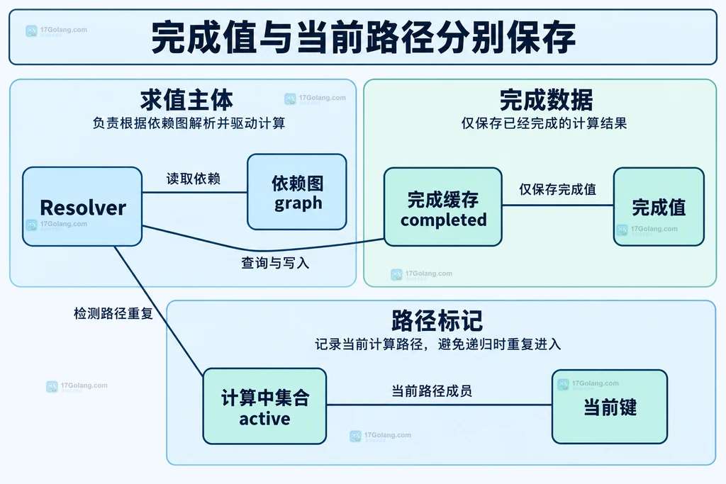 Resolver与依赖图、完成缓存、计算中集合和完成值之间的关系