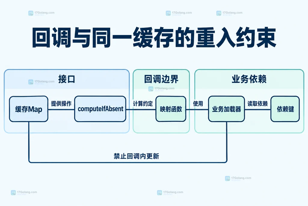 缓存Map、computeIfAbsent、映射函数与依赖加载之间的重入关系