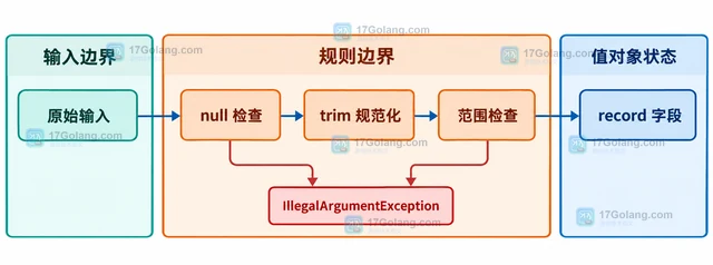 Java record 紧凑构造器怎样校验参数