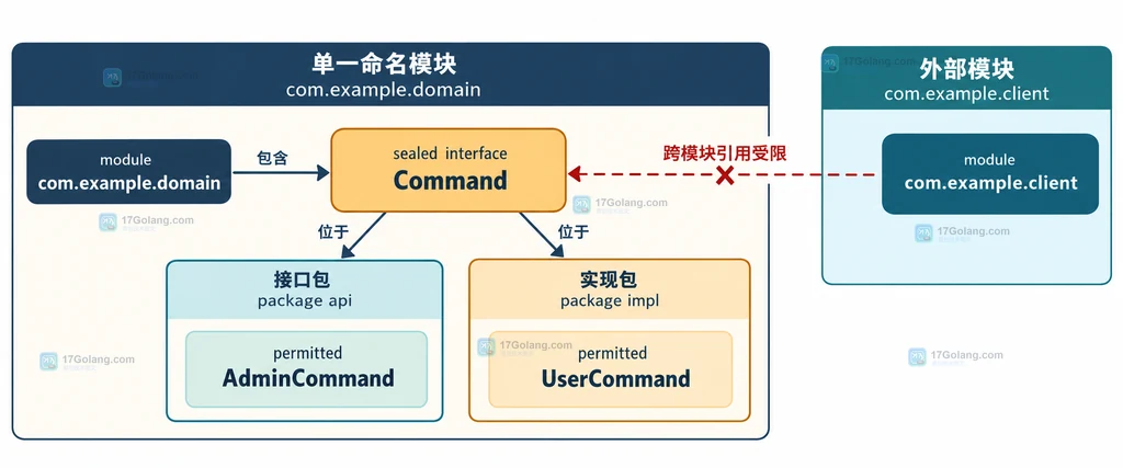 命名模块中跨包允许但跨模块受限的 sealed interface 关系