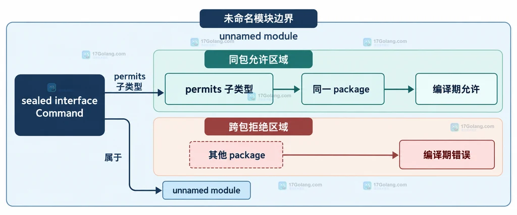 未命名模块中 sealed interface 与 permits 子类型的同包边界