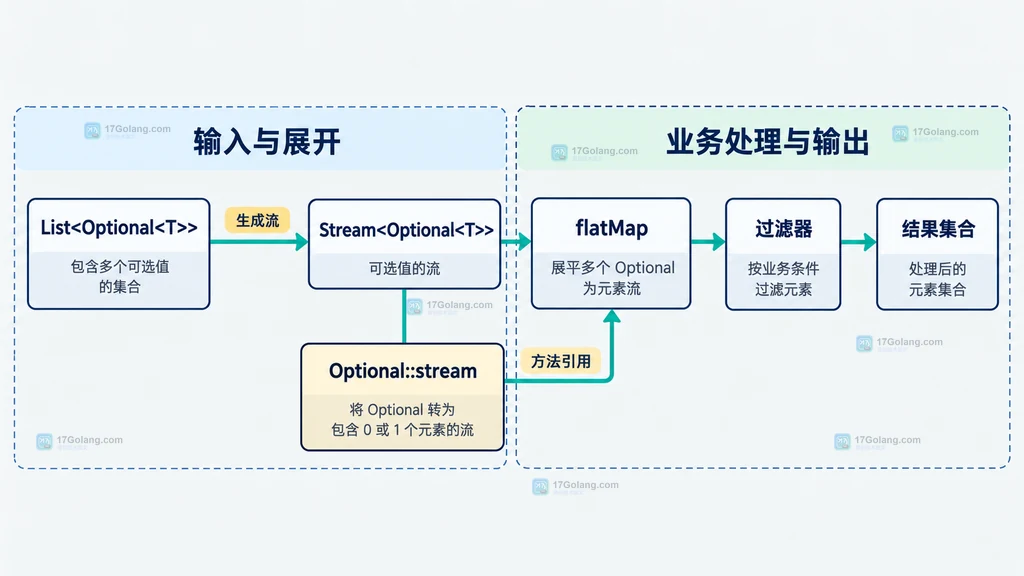 Java Stream Optional flatMap 展开后连接过滤映射收集的静态关系图