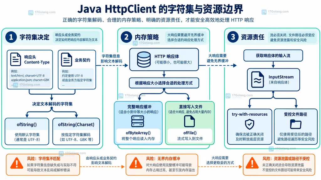 Java HttpClient 文本字符集、字节保留、文件落盘与流关闭之间的资源边界