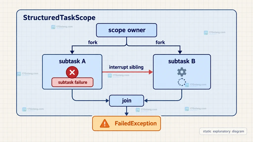 Java StructuredTaskScope 从子任务失败到 FailedException 和兄弟任务取消的关系说明图