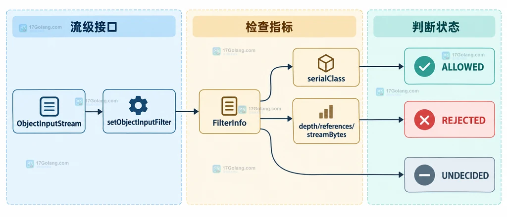 Java ObjectInputFilter 的状态与对象流静态关系图,展示 FilterInfo、资源指标和三种 Status