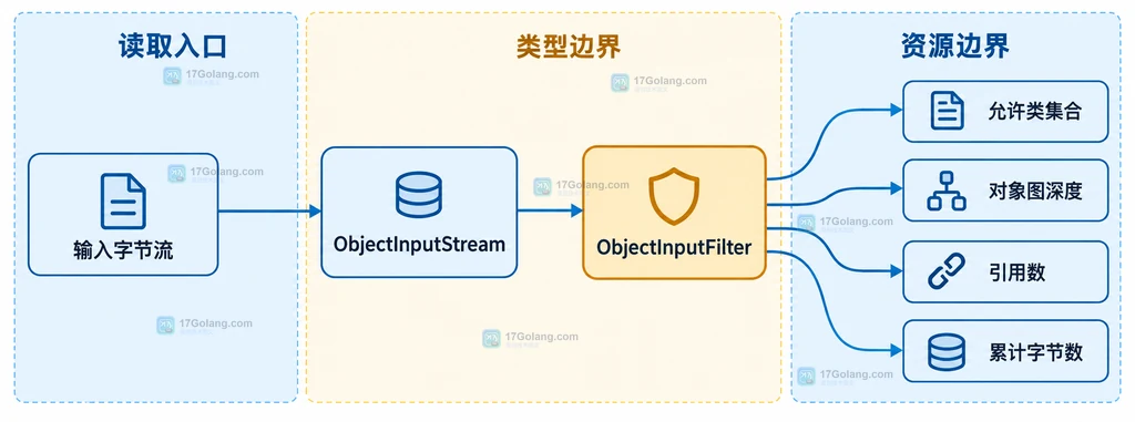 Java 对象流与 ObjectInputFilter 的静态边界结构图,展示类允许集合和对象图资源限制