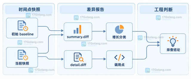 Java 怎样用 jcmd 分析本地内存增长
