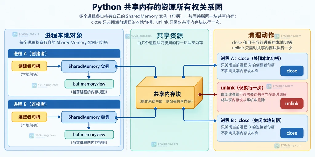 共享内存创建者连接者和清理责任方围绕 close unlink 的静态决策图