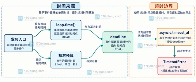 Python asyncio 怎样用绝对时间设置超时