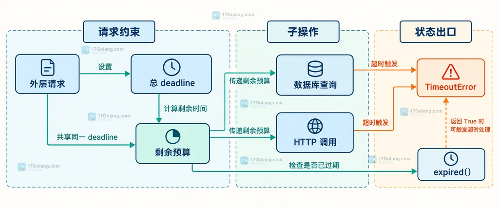外层请求共享总 deadline 和剩余预算并约束数据库查询、HTTP 调用的静态结构图