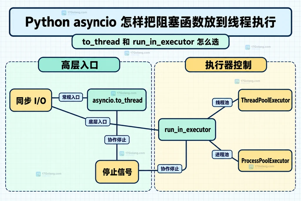 to_thread 与 run_in_executor 的选择边界