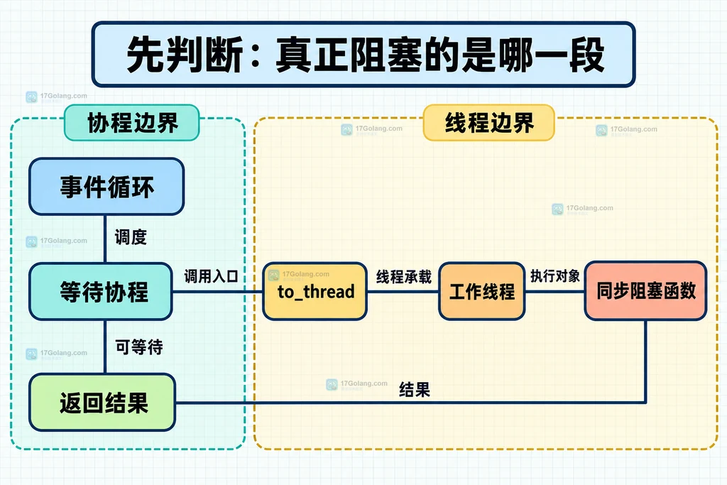 事件循环、同步阻塞函数与线程结果之间的静态关系