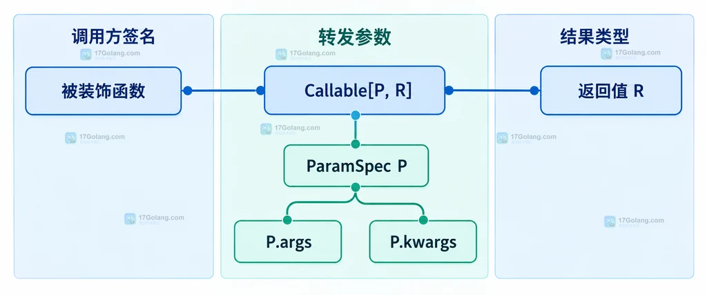 Concatenate 将固定 Logger 参数与 ParamSpec P 组合后交给包装函数的静态关系图