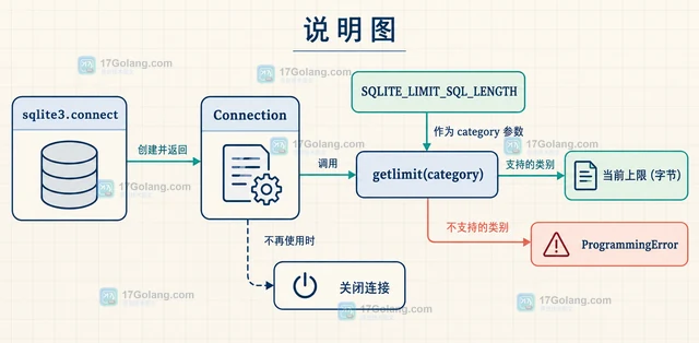 Python sqlite3 怎么查看连接当前的 SQL 长度上限