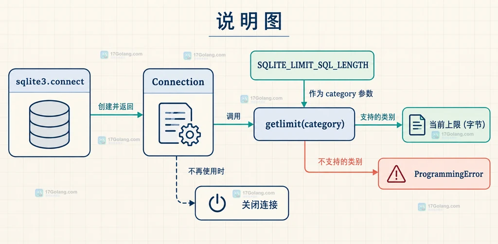 Python sqlite3 Connection 通过 getlimit 查询 SQL 长度上限的关系图