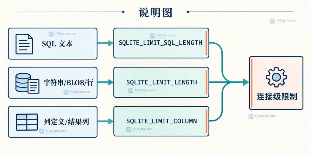 SQL 文本、数据值和列数量对应不同 SQLite 运行时限制的边界说明图