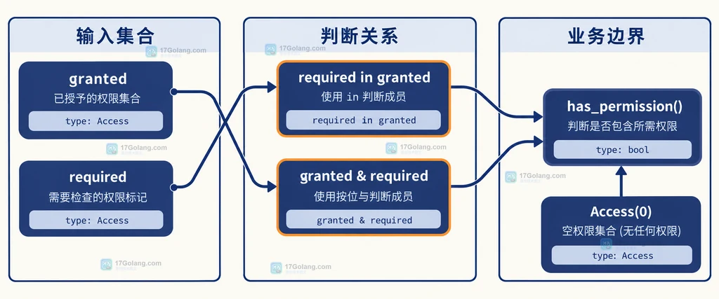 granted 和 required 通过 in 与按位与判断权限包含关系的静态关系图