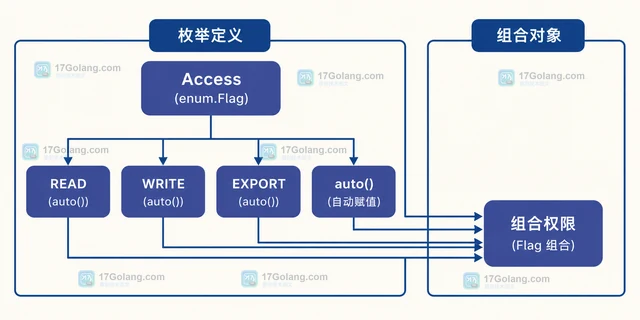 Python enum.Flag 怎样组合权限标记并判断成员
