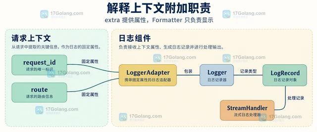 Python 日志怎样给每条记录附加请求上下文