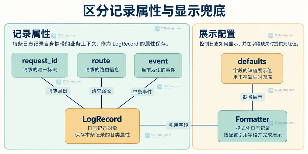 上下文字段、单条事件字段和格式化默认值的边界