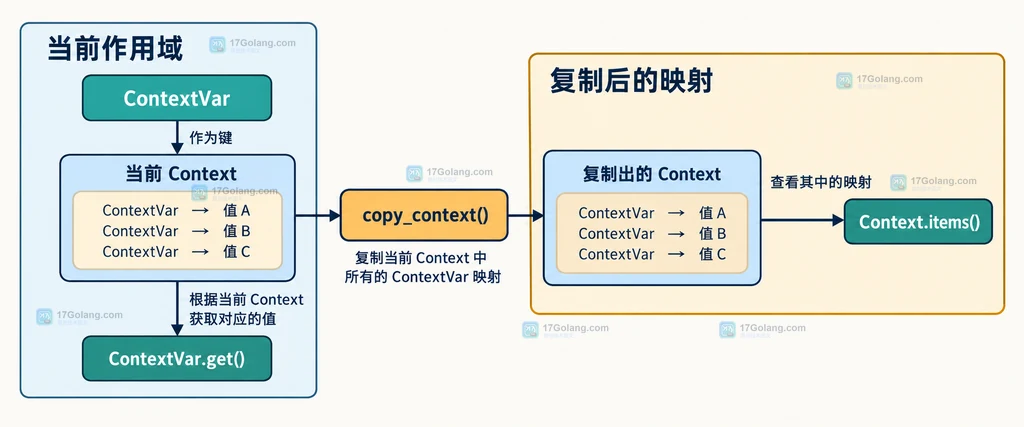 ContextVar、当前 Context、copy_context 和复制出的 Context 的静态关系说明图