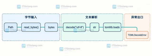 Python 怎样读取 TOML 配置并处理二进制文件