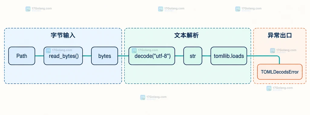 Path读取字节后经过UTF-8解码成为字符串再交给tomllib.loads并处理TOMLDecodeError的静态结构说明图