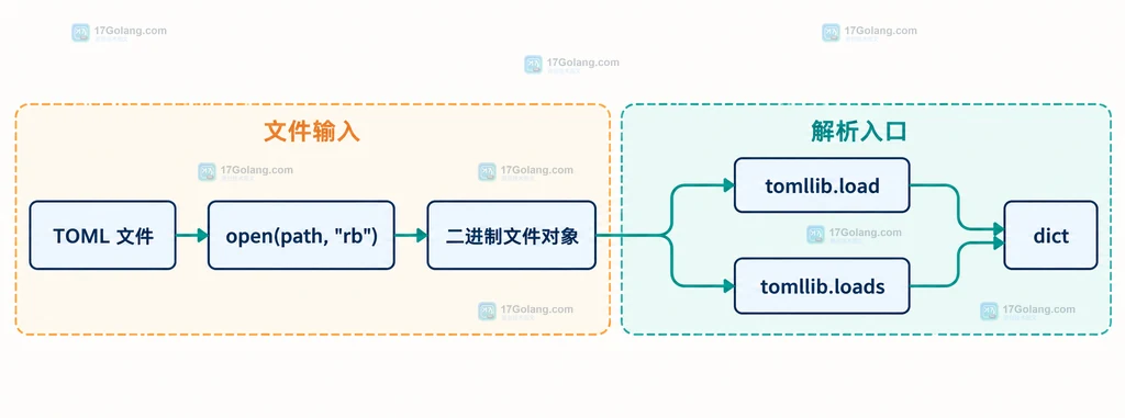 TOML文件通过二进制打开方式进入tomllib.load并返回字典的静态结构说明图