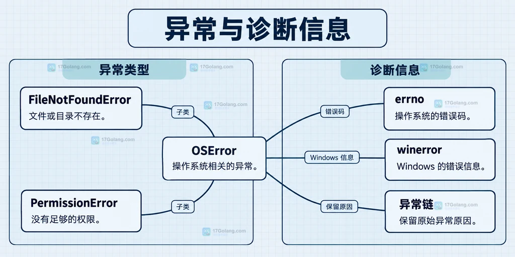 替换异常与诊断字段的静态分类关系