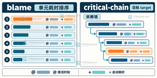 Linux 怎样用 systemd-analyze 找启动瓶颈