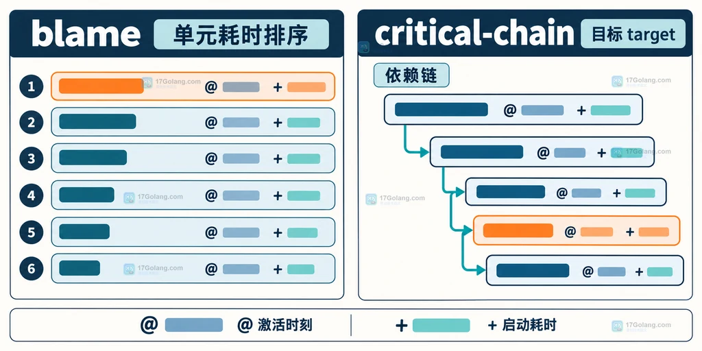 blame 排名与 critical-chain 依赖树的静态对比图