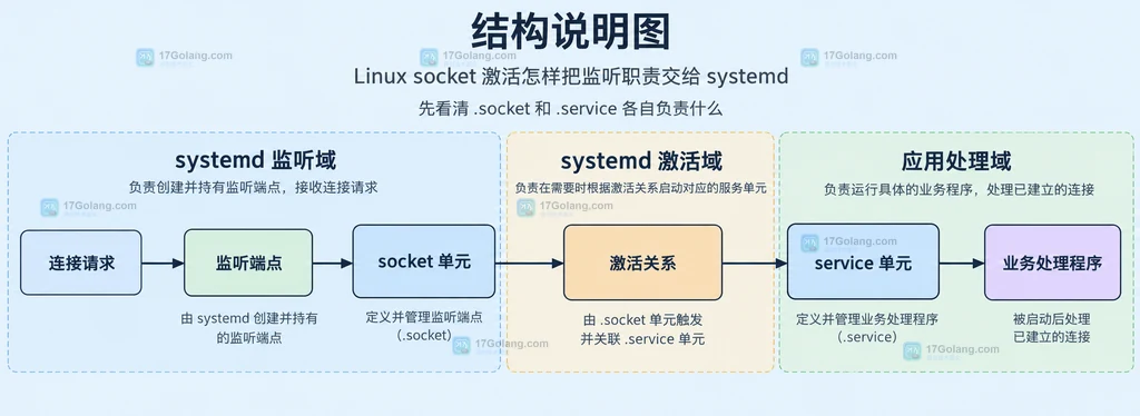 Linux systemd socket 单元与 service 单元的静态职责关系说明图