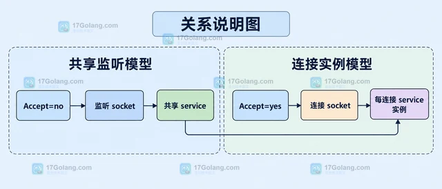 Linux socket 激活怎样把监听职责交给 systemd
