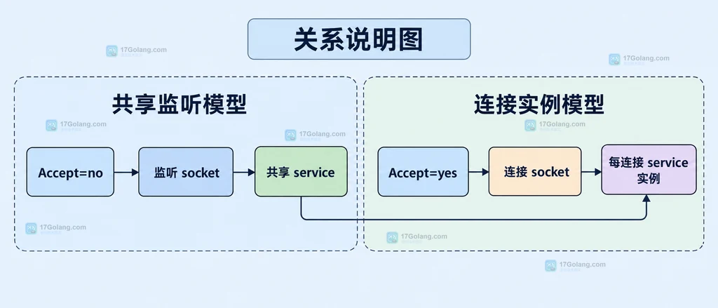 systemd Accept=no 与 Accept=yes 的静态连接对象关系说明图