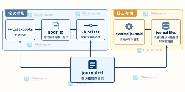 Linux 怎样按启动轮次筛选 systemd 日志