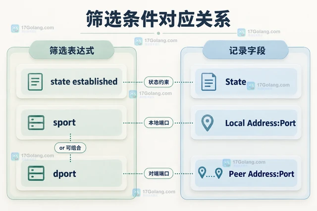 Linux 怎样用 ss 区分监听与已连接套接字