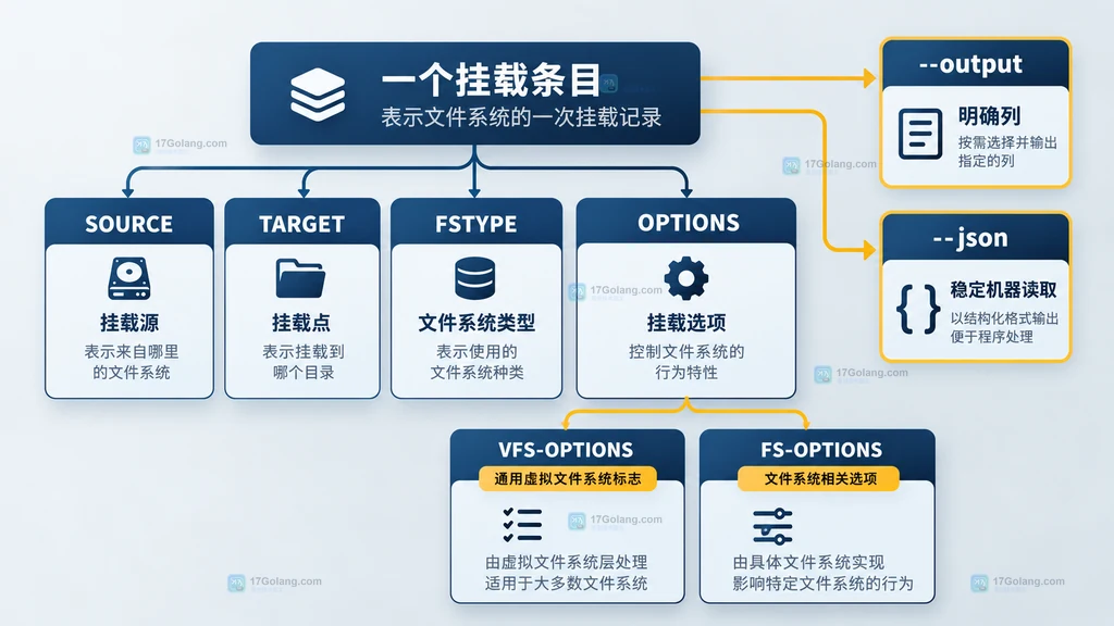 findmnt 的 OPTIONS VFS-OPTIONS 和 FS-OPTIONS 分层关系说明