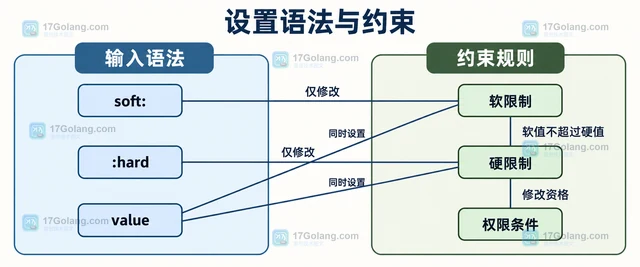 Linux 怎样为单个进程查看资源限制
