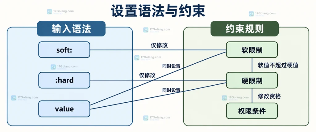 资源限制设置语法与软硬上限约束的静态关系