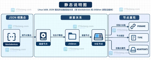 Linux 怎样用 lsblk JSON 输出设备层级