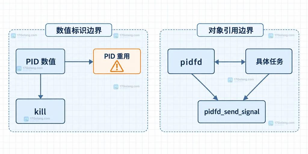 pidfd 创建、等待事件、回收和关闭的静态生命周期关系图