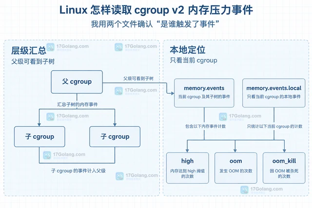 Linux 怎样读取 cgroup v2 内存压力事件