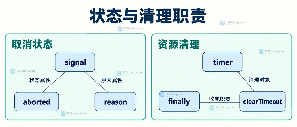 取消状态、原因与自有计时器清理职责