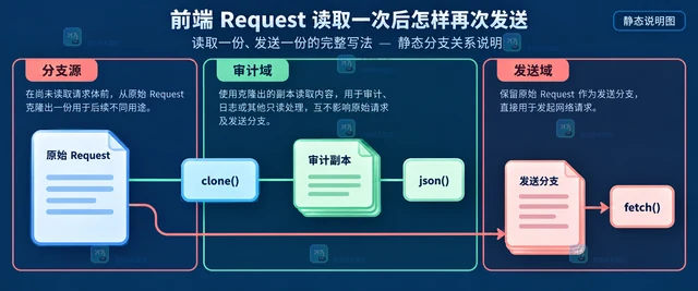 前端 Request 读取一次后怎样再次发送