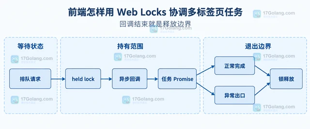 前端怎样用 Web Locks 协调多标签页任务