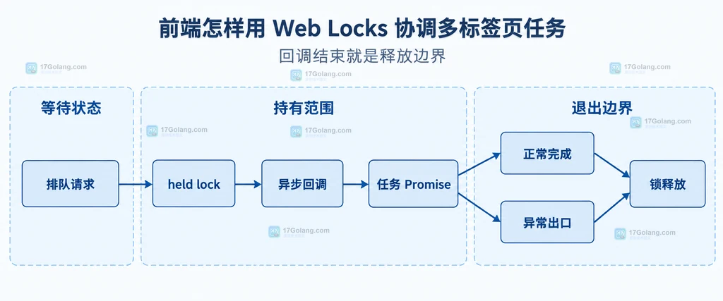 排队请求、held lock、异步回调与 Promise 在正常完成和异常出口后汇入锁释放