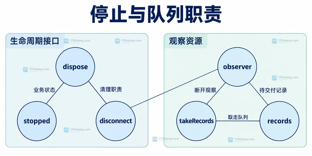 业务停止状态、观察器断开及记录队列的静态职责
