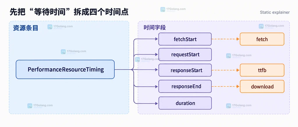 requestIdleCallback、IdleDeadline、deadline 与任务队列关系的静态说明图